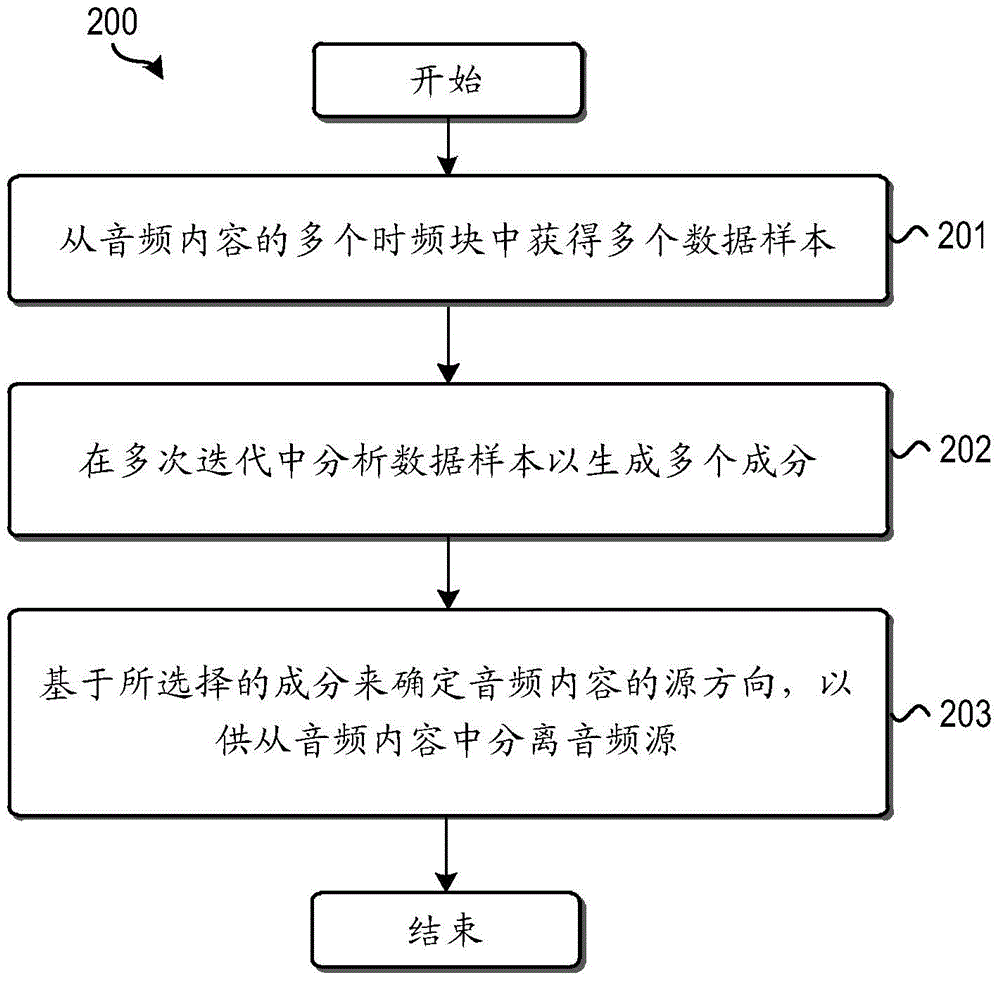 具有基于迭代加權(quán)的源方向確定的音頻源分離的制作方法與工藝