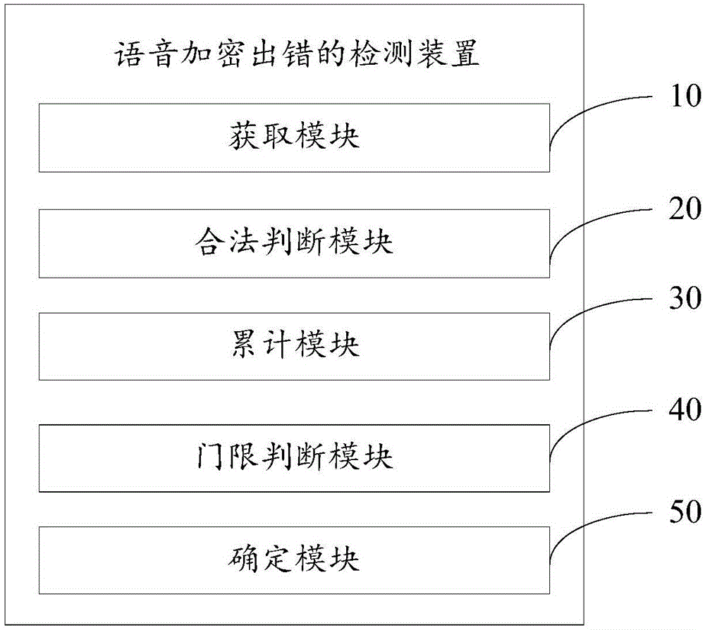 語(yǔ)音加密出錯(cuò)的檢測(cè)方法和裝置與流程