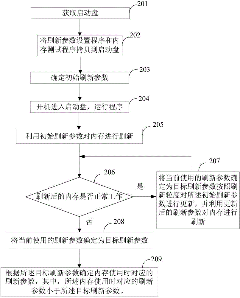 一種內(nèi)存目標(biāo)刷新參數(shù)的確定方法及裝置與流程