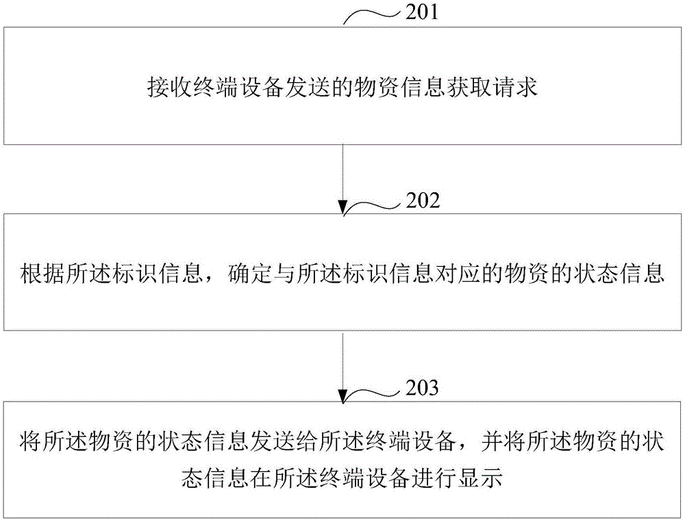 一种基于智慧仓储的监控、物资信息获取方法和设备与流程