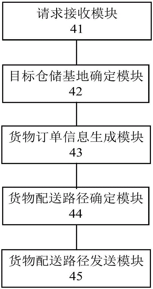 一种跨境物流业务的管理方法、装置及系统与流程