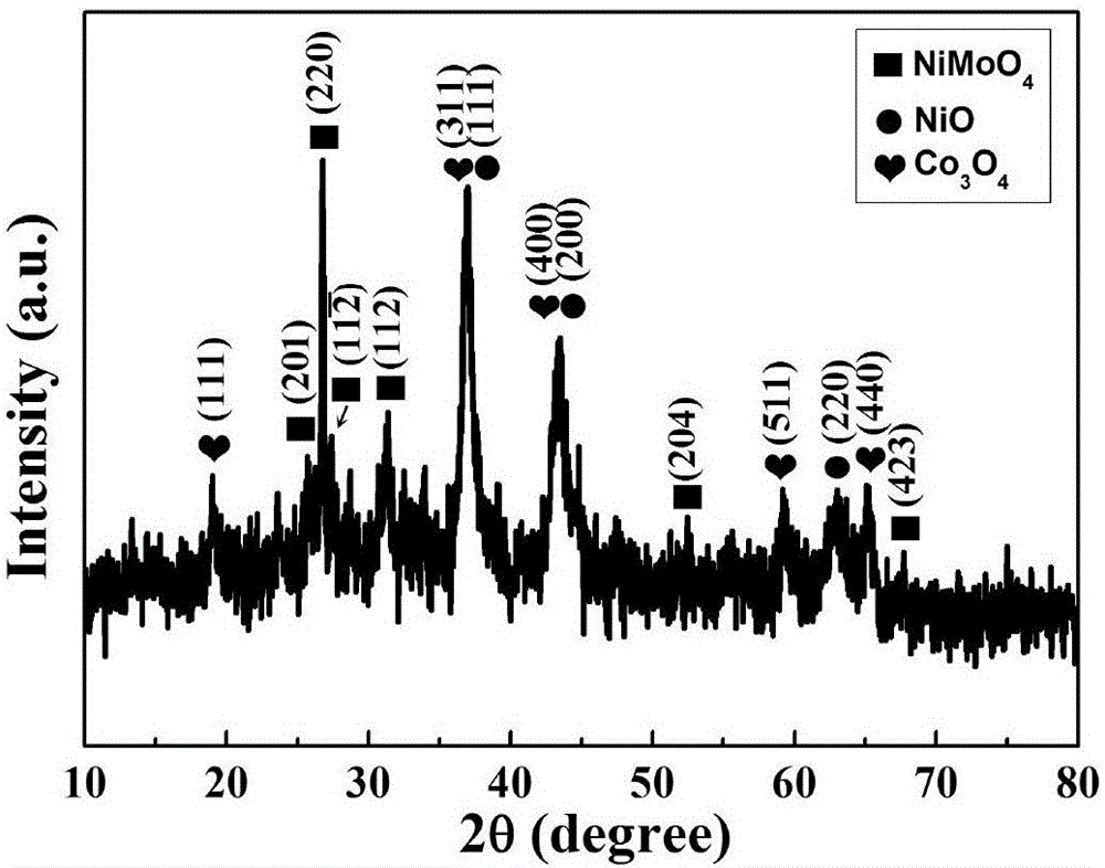 一種Co3O4@NiO@NiMoO4異質(zhì)納米陣列結(jié)構(gòu)材料、制備方法及其應(yīng)用與流程