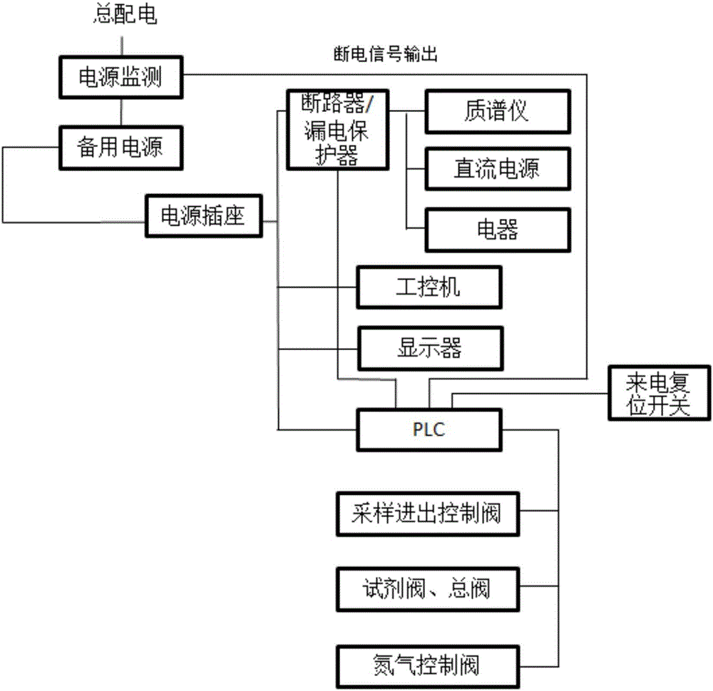 一種在線質(zhì)譜檢測的斷電保護(hù)裝置及方法與流程