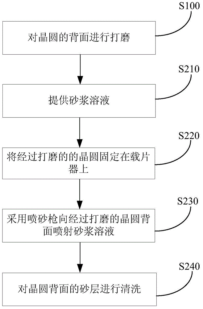 晶圆的处理方法、制备半导体元件的方法及其应用与流程