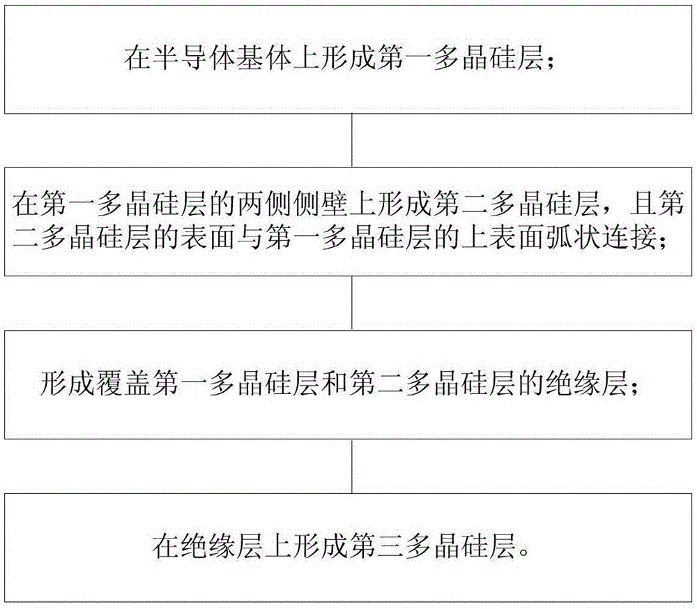 PIP電容器的制作方法、PIP電容器及EEPROM存儲(chǔ)單元與流程