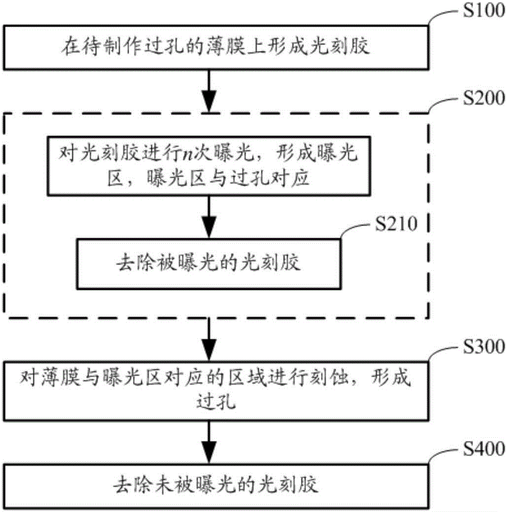 一種過(guò)孔的制作方法及顯示基板的制作方法與流程