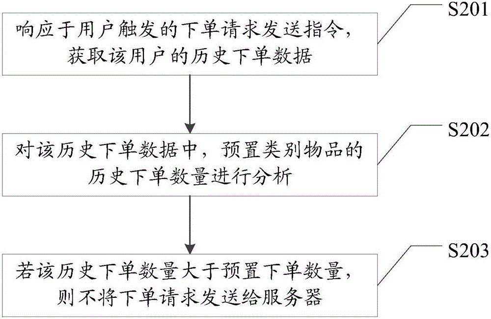 一種請求處理方法及裝置與流程