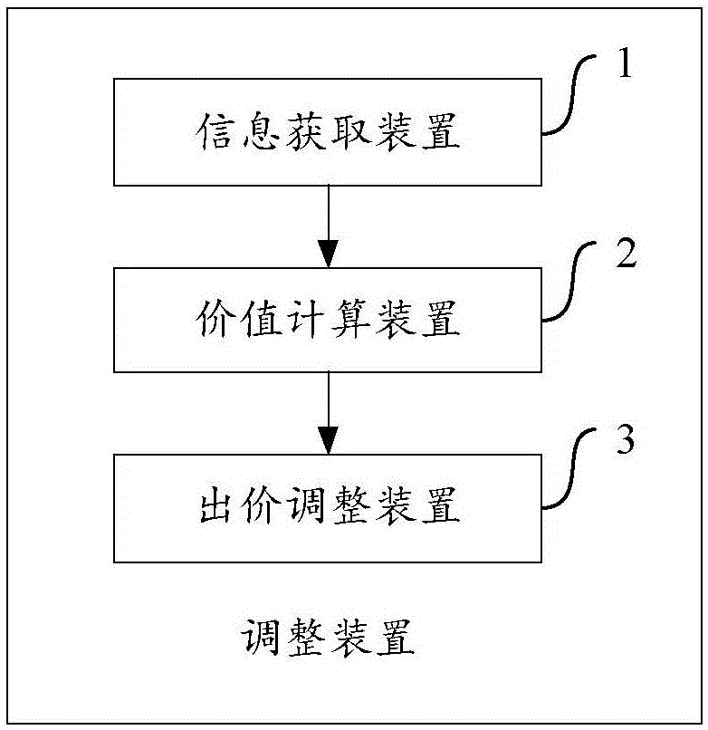 用于調(diào)整推廣信息的出價的方法和裝置與流程