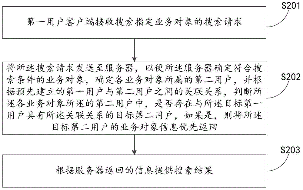 业务对象信息提供方法及装置与流程