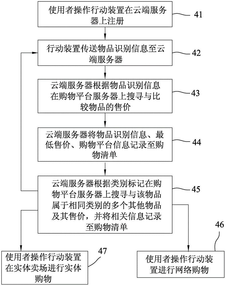 購物方法與流程