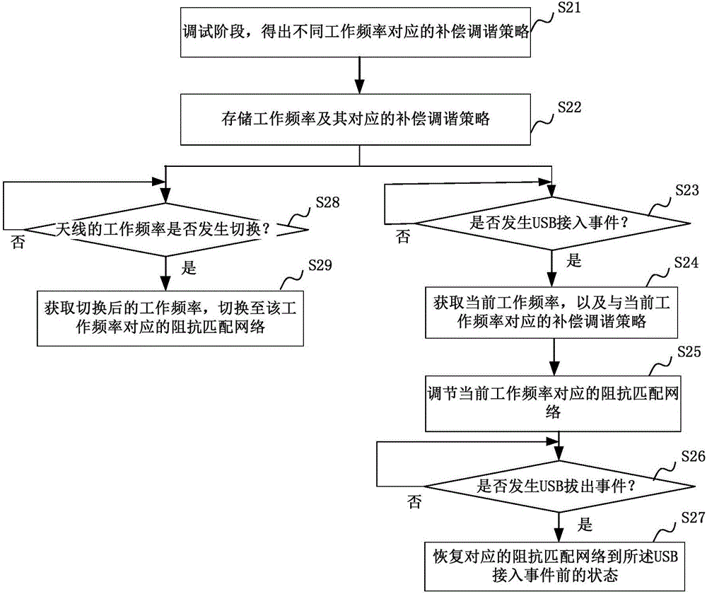 实现天线调谐的方法和装置与流程