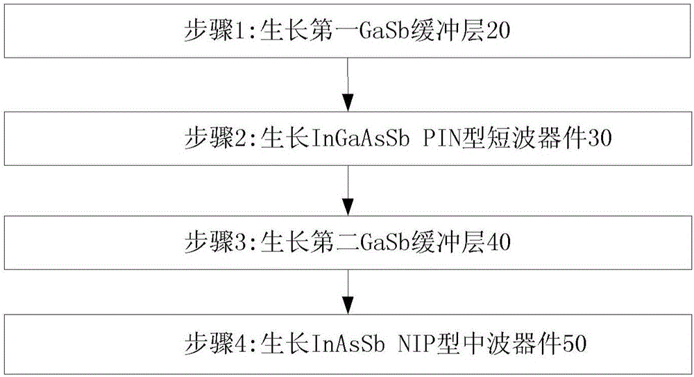 铟砷锑和铟镓砷锑双波段红外探测器及制备方法与流程