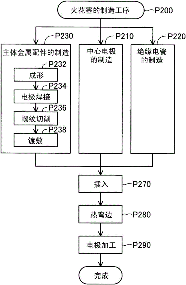 火花塞的制造方法與流程