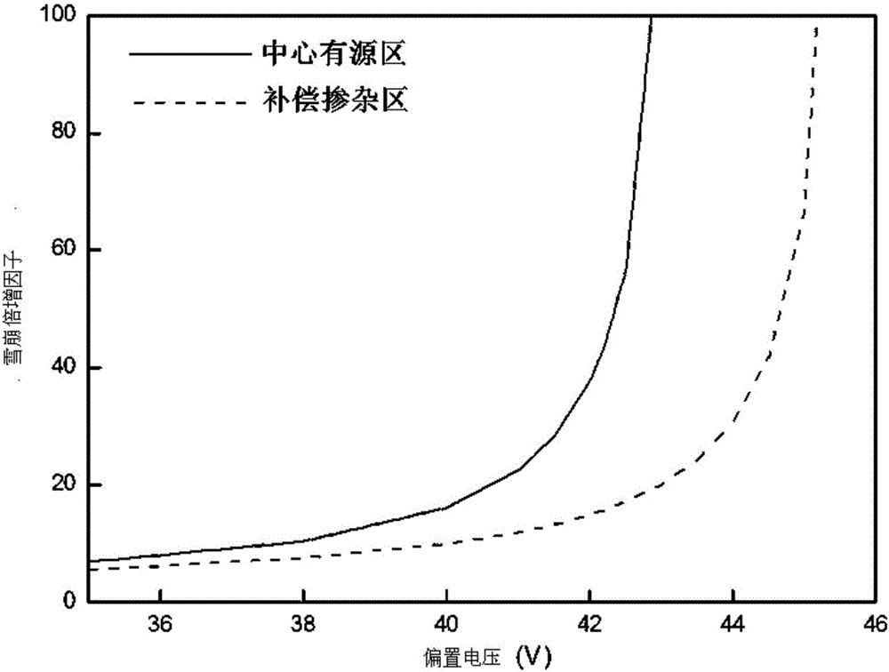 一種雪崩光電二極管及其制備方法與流程