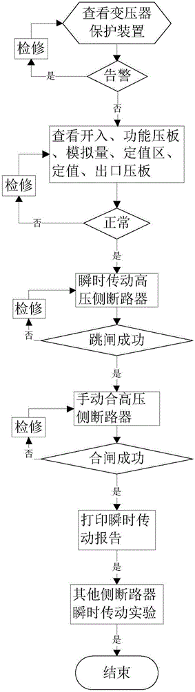 一种通过瞬时传动实现变压器保护带电检修的方法与流程