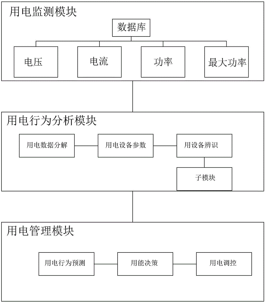 一種區(qū)域用電智能管理系統(tǒng)的制作方法與工藝