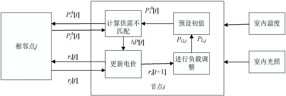 一种基于用户舒适度的分布式能源管理方法与流程