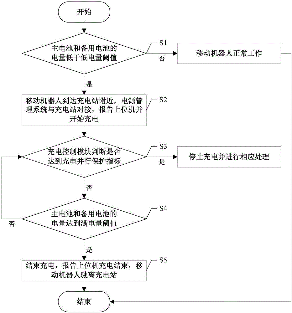 一種移動機(jī)器人電源管理系統(tǒng)及方法與流程