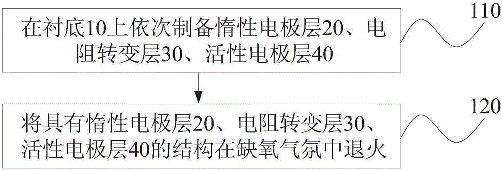 低形成電壓的阻變存儲(chǔ)器及其制備方法與流程