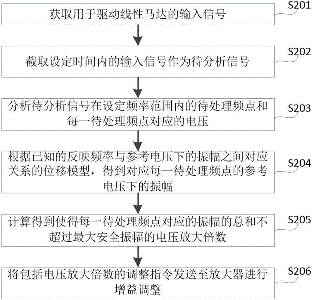 主動(dòng)控制線性馬達(dá)振動(dòng)的方法、裝置、系統(tǒng)及電子設(shè)備與流程