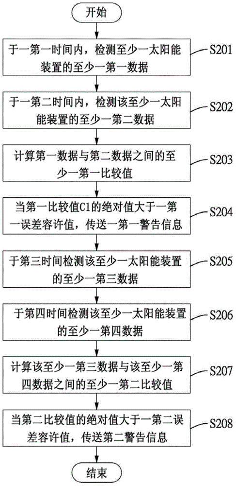 太陽能裝置診斷方法與流程