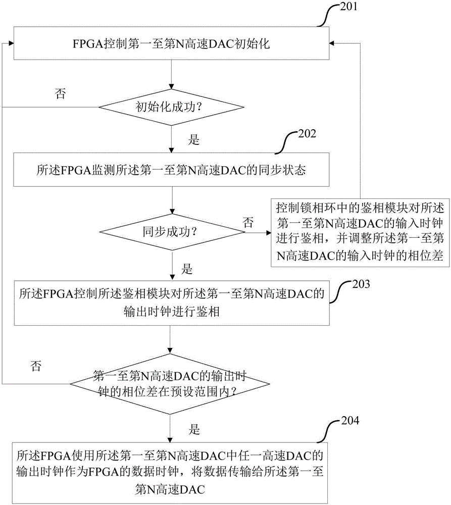 一種高速DAC同步方法及電路與流程