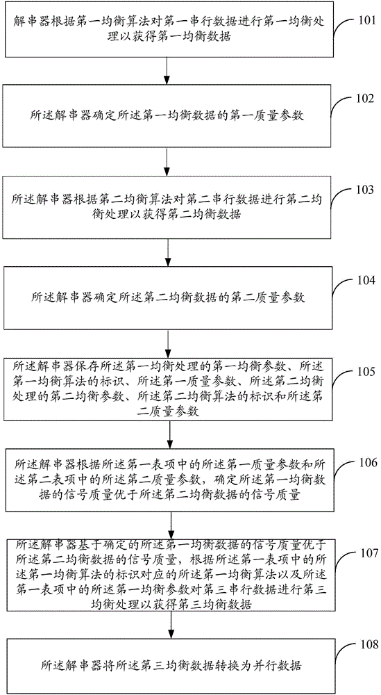 數(shù)據(jù)保存方法及解串器與流程