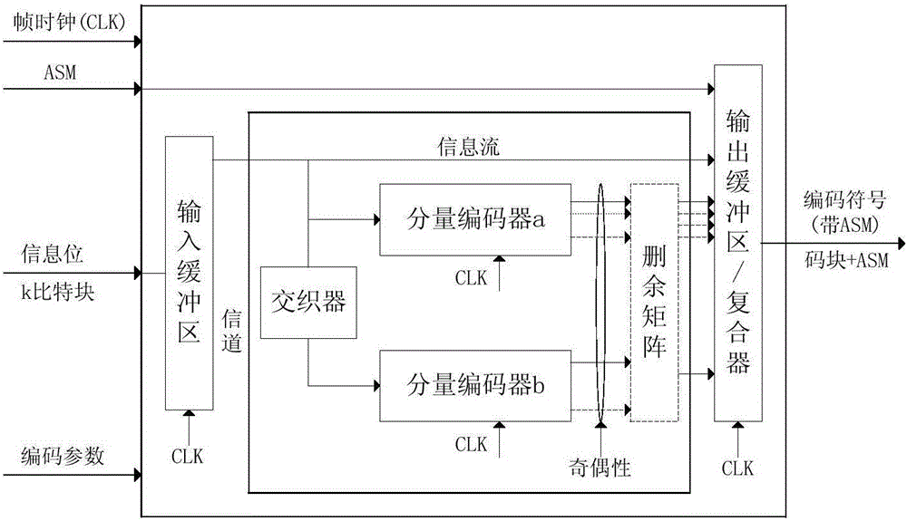 一種基于Turbo編碼的交織地址快速計(jì)算方法與流程