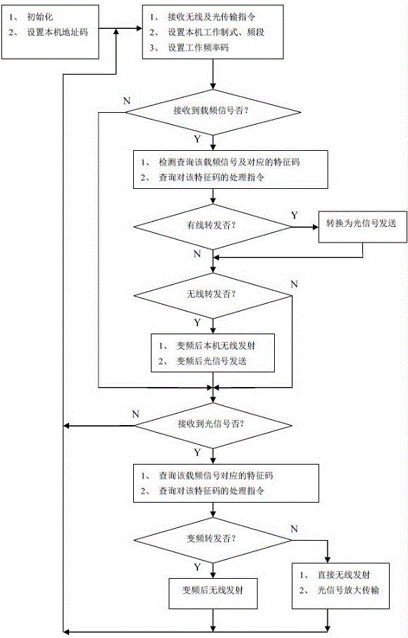 综合传输中继器的工作方法与流程