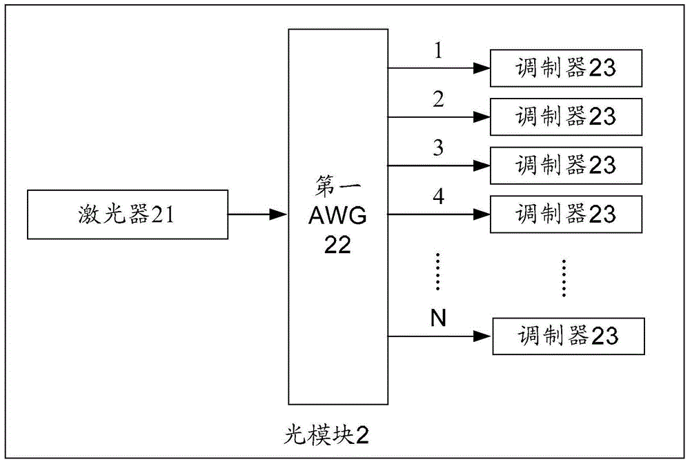 一種光模塊和發(fā)送調(diào)制信號的方法與流程