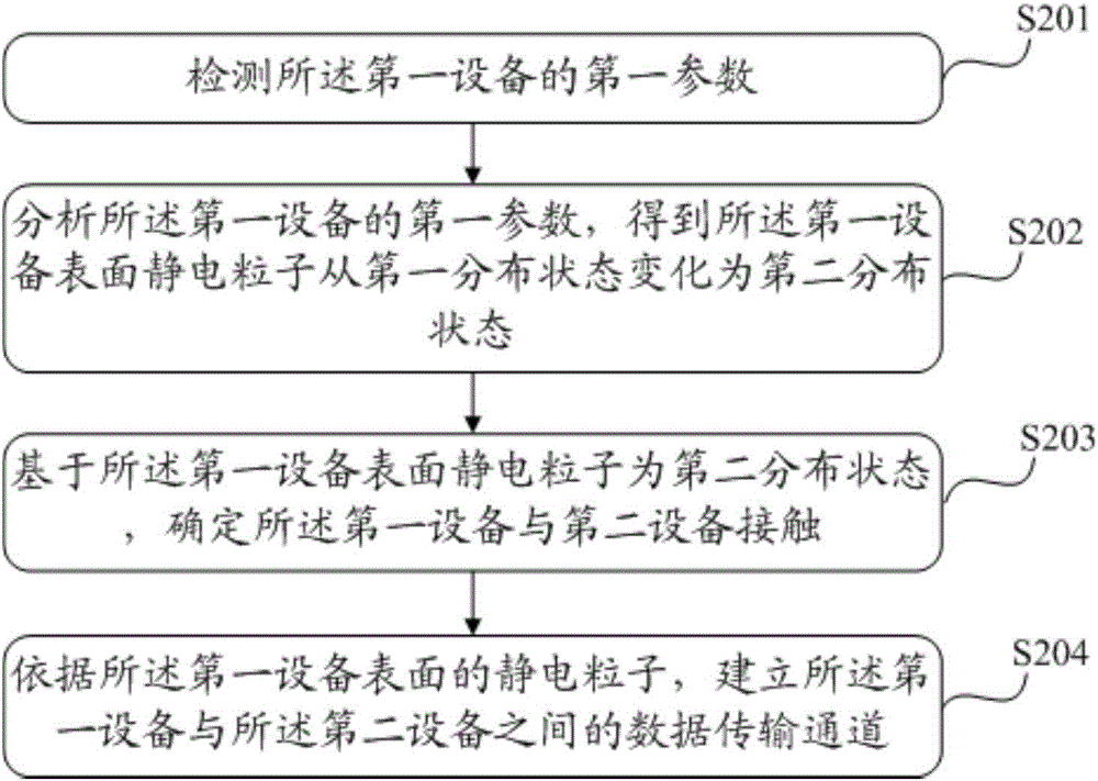 一種信息處理方法和電子設(shè)備與流程