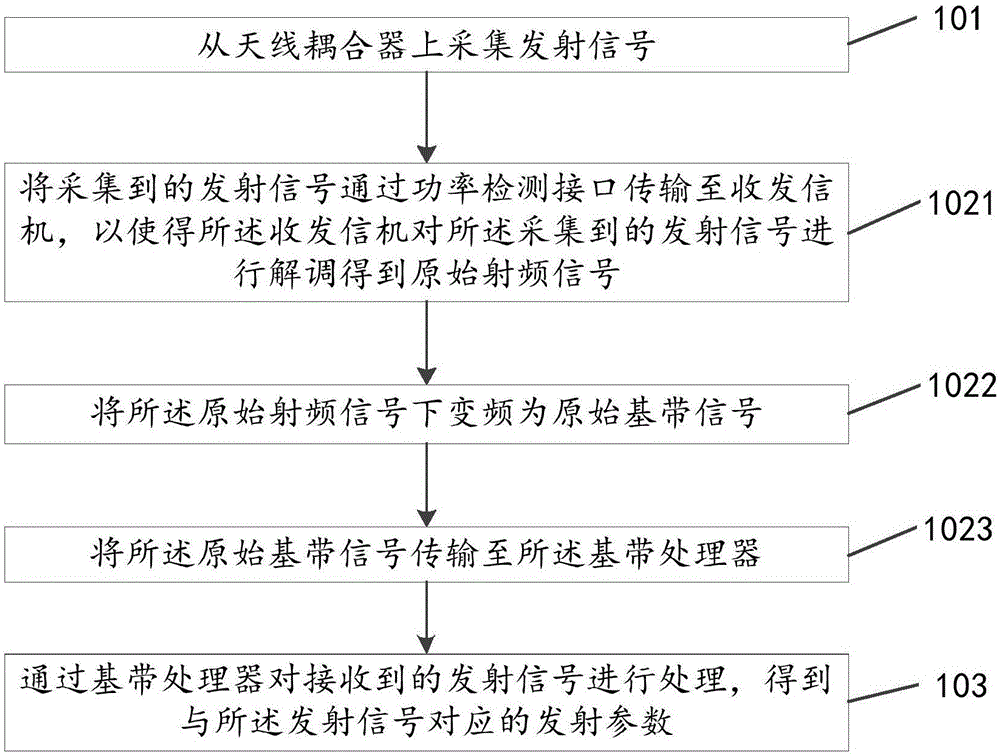 信號(hào)檢測(cè)的方法及裝置與流程