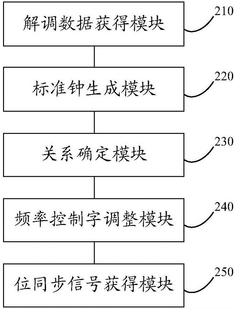 一種位同步信號(hào)提取方法及裝置與流程