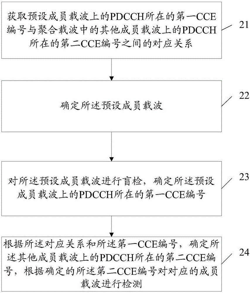 一種聚合載波的盲檢方法及裝置與流程