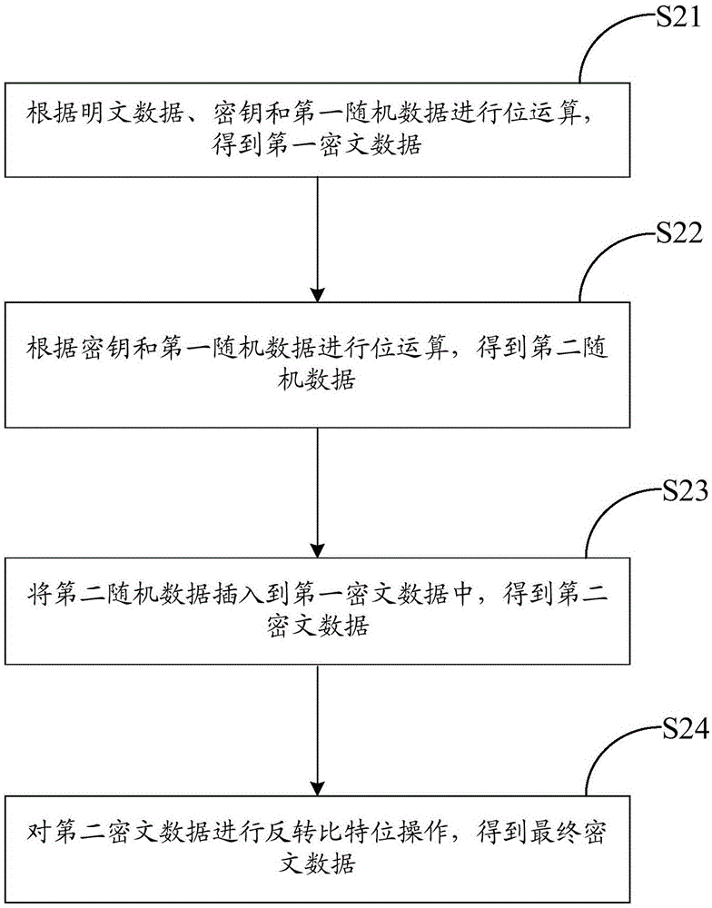 一種數(shù)據(jù)加密的方法、解密的方法及裝置與流程