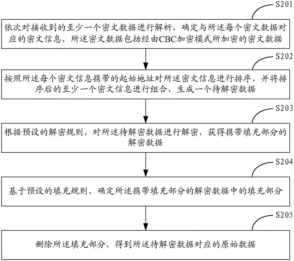 數(shù)據(jù)解密的方法及裝置與流程