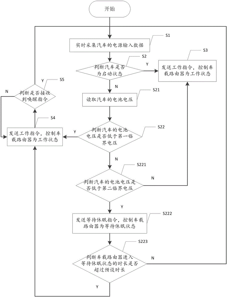 一種車載路由器的智能供電方法及系統(tǒng)及車載路由器與流程