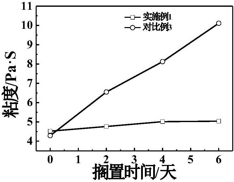 一種抑制高鎳三元材料合漿凝膠與提高漿料穩定性的方法與流程