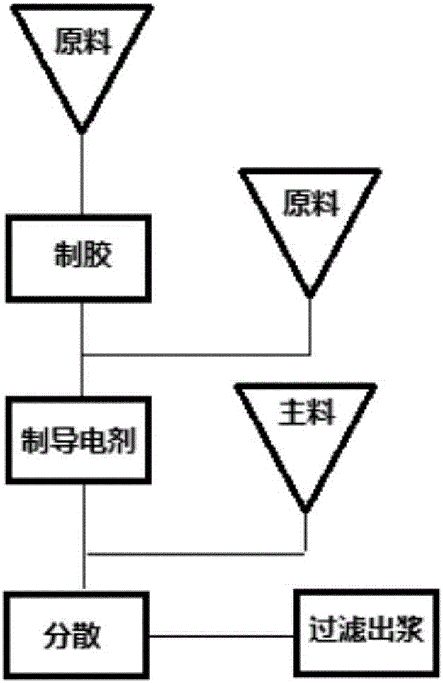 一種電極漿料的制備方法與流程