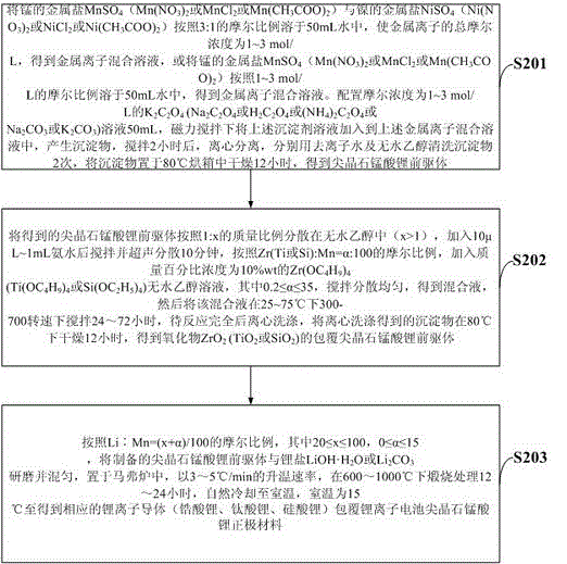 一种锂离子导体包覆尖晶石锰酸锂正极材料的制备方法与流程