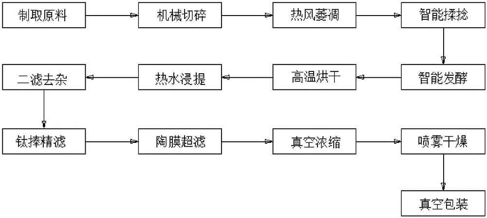 一種連續(xù)化智能生產(chǎn)線制備紅茶粉的方法與流程