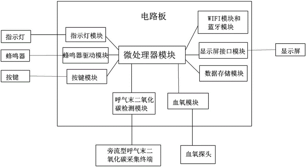 可監(jiān)測呼末二氧化碳的睡眠呼吸監(jiān)測設(shè)備的制作方法與工藝