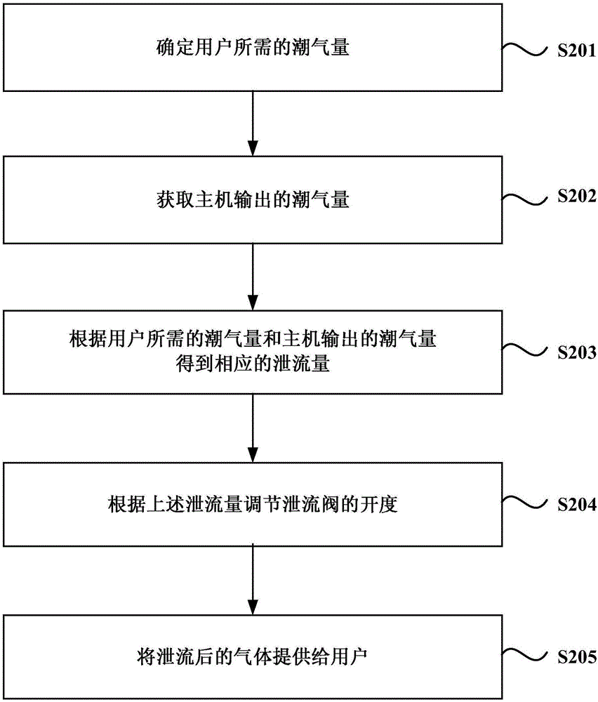 一種呼吸設(shè)備的通氣方法及裝置與流程