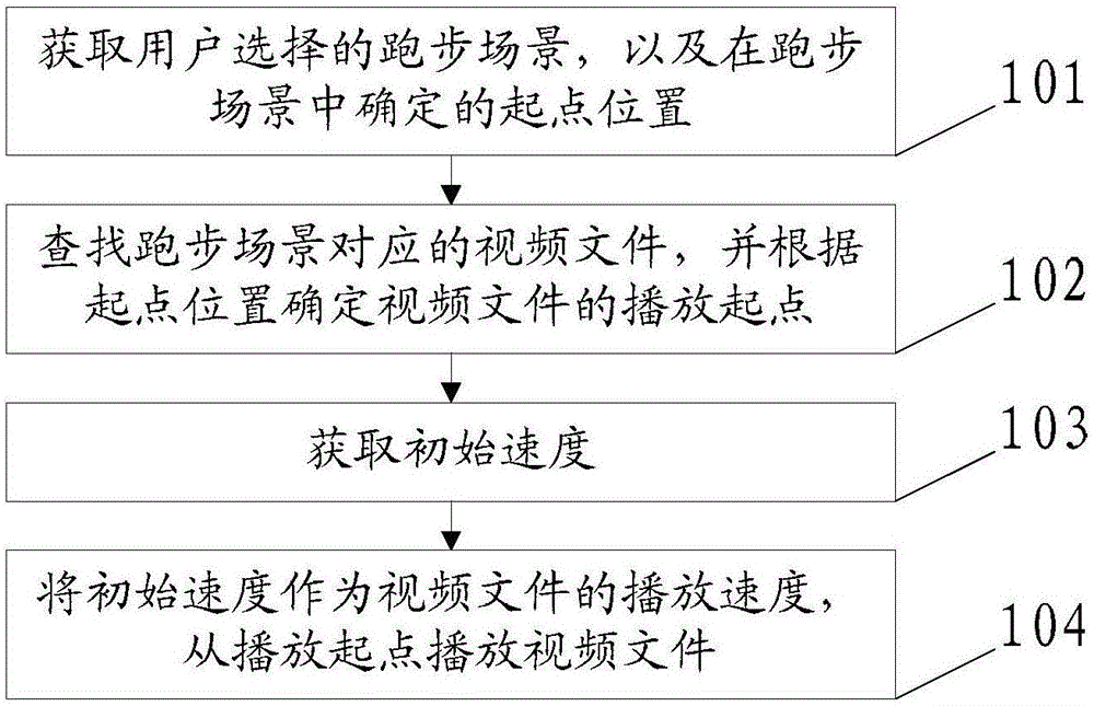 一种虚拟现实的跑步方法、装置及终端与流程