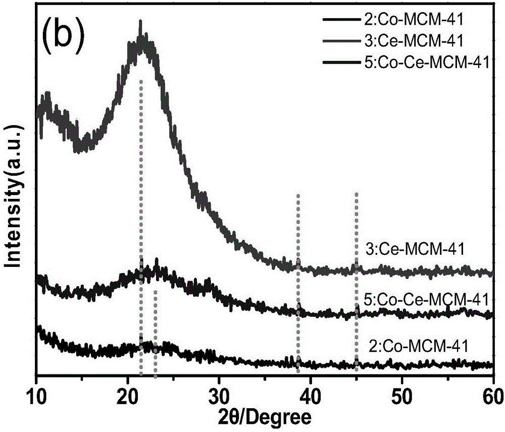 一种Ni‑Co‑Ce混合掺杂MCM‑41介孔分子筛的制备方法与流程