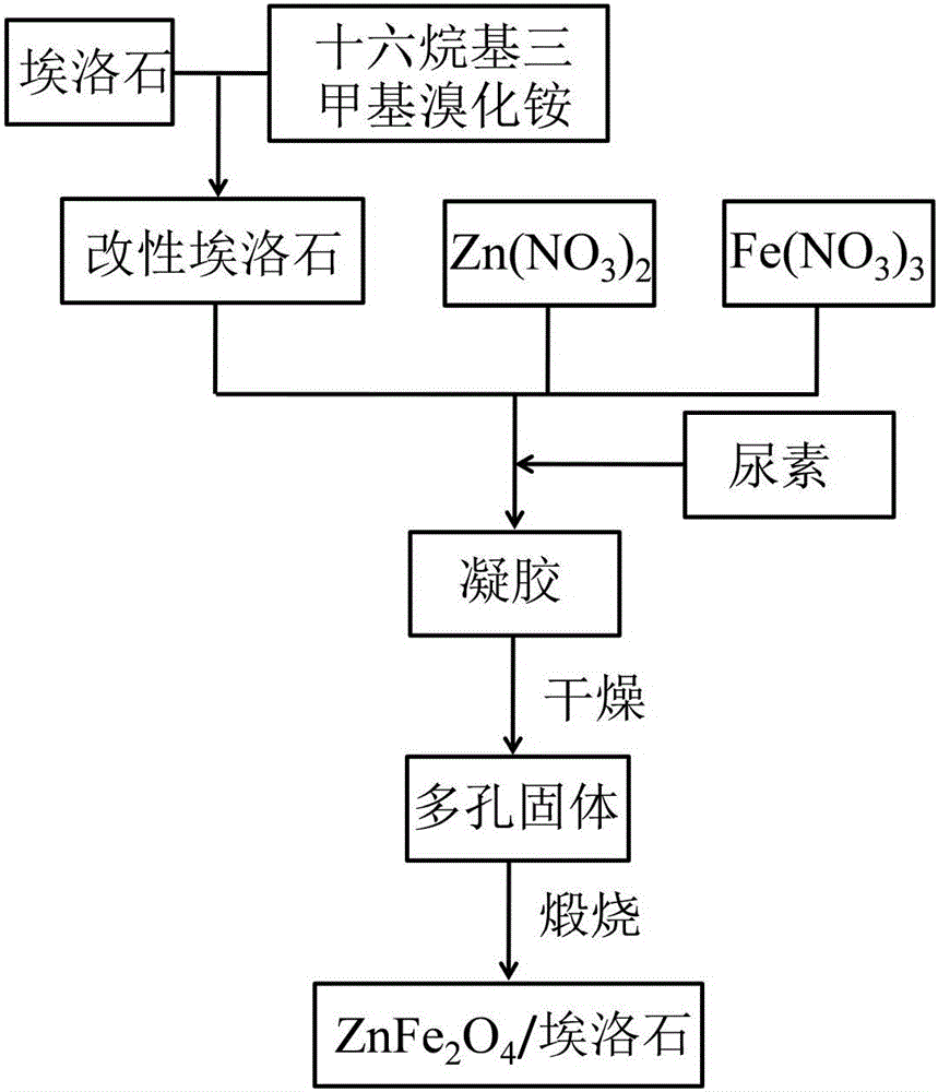 磁性ZnFe2O4/埃洛石复合吸附材料及其制备方法与流程