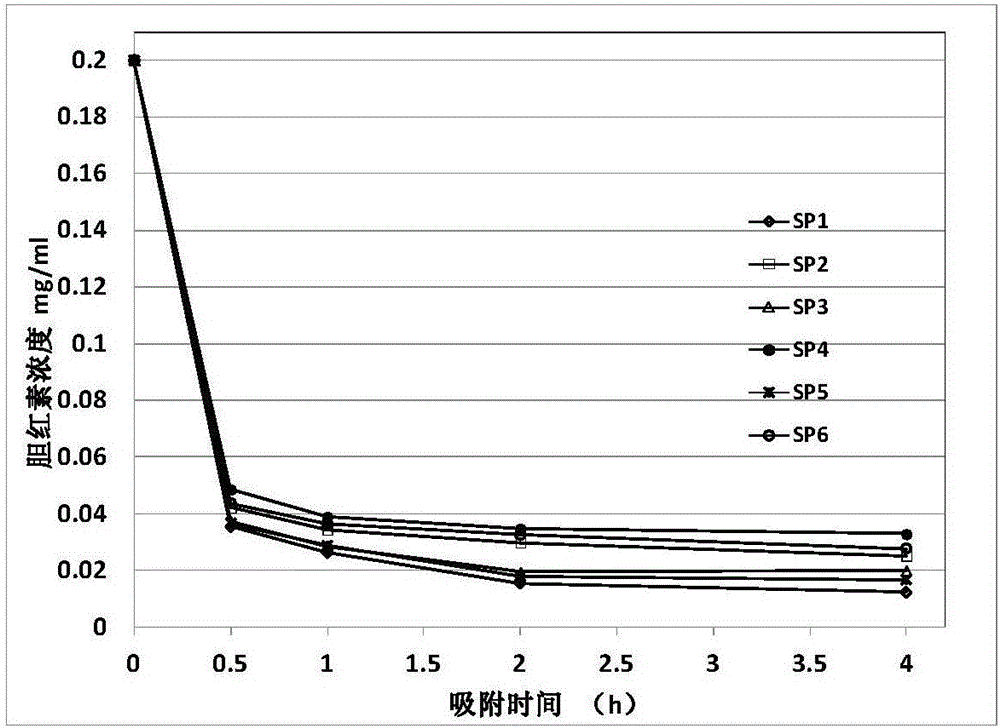 一種膽紅素去除用血液灌流樹脂吸附劑的制備方法與流程