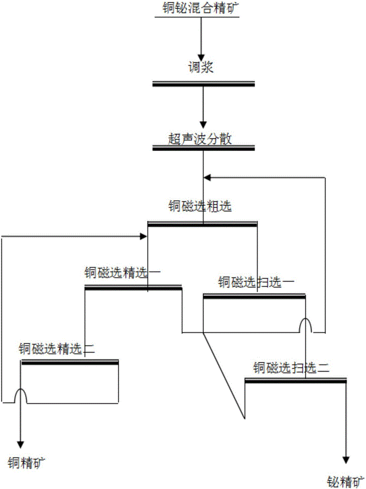 銅鉍混合精礦超聲波分散?磁選分離工藝的制作方法與工藝