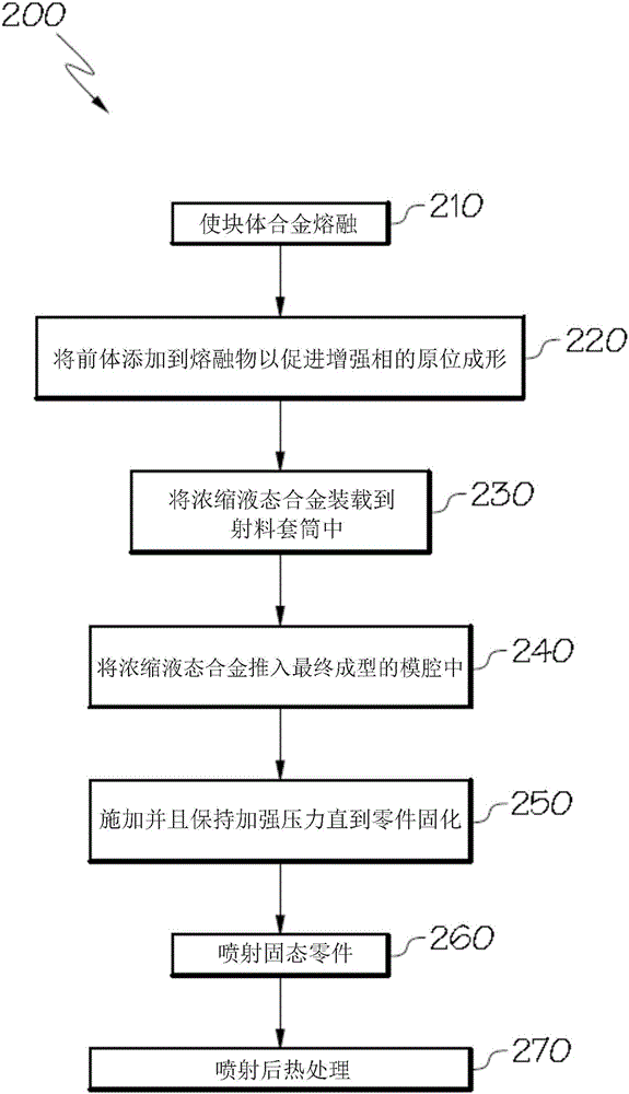 通過擠壓鑄造或半固態(tài)金屬成形和后熱處理使用原位成形的增強相制作鋁或鎂基復合材料發(fā)動機缸體或其他零件的方法與流程