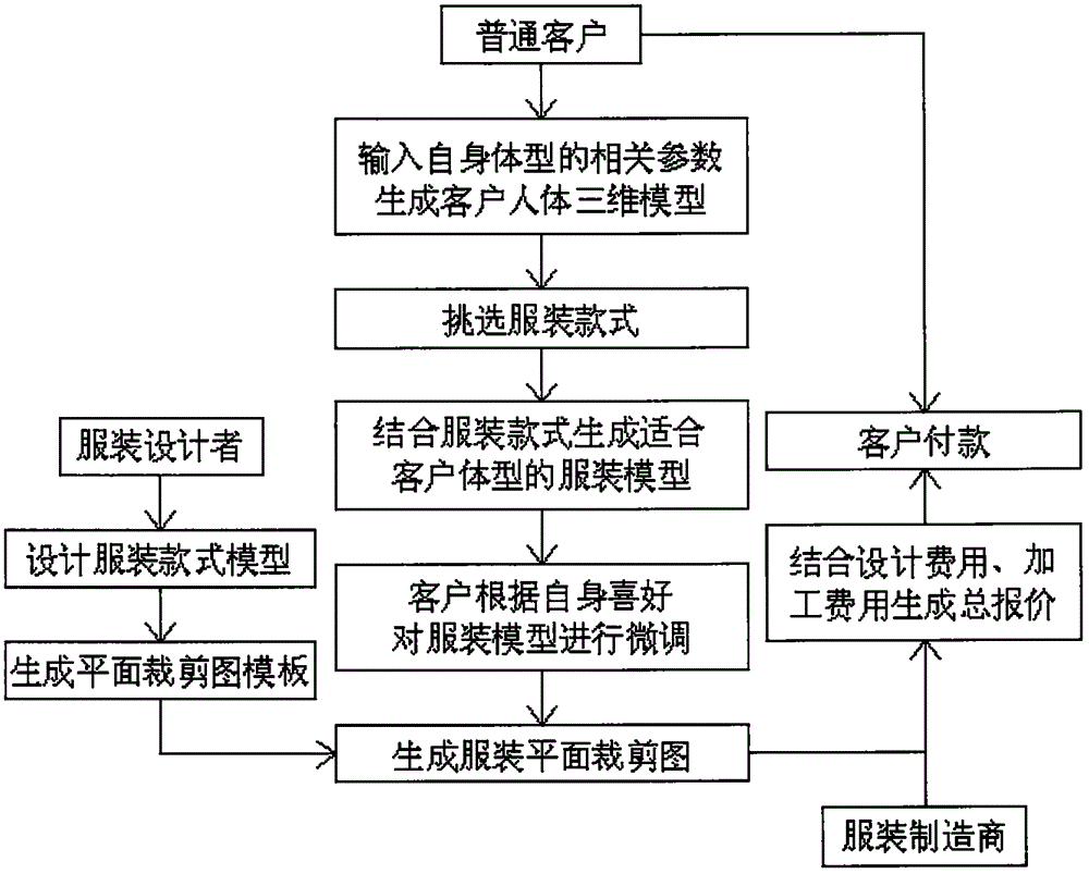 一種基於網絡平臺的服裝私人訂製系統及方法與流程